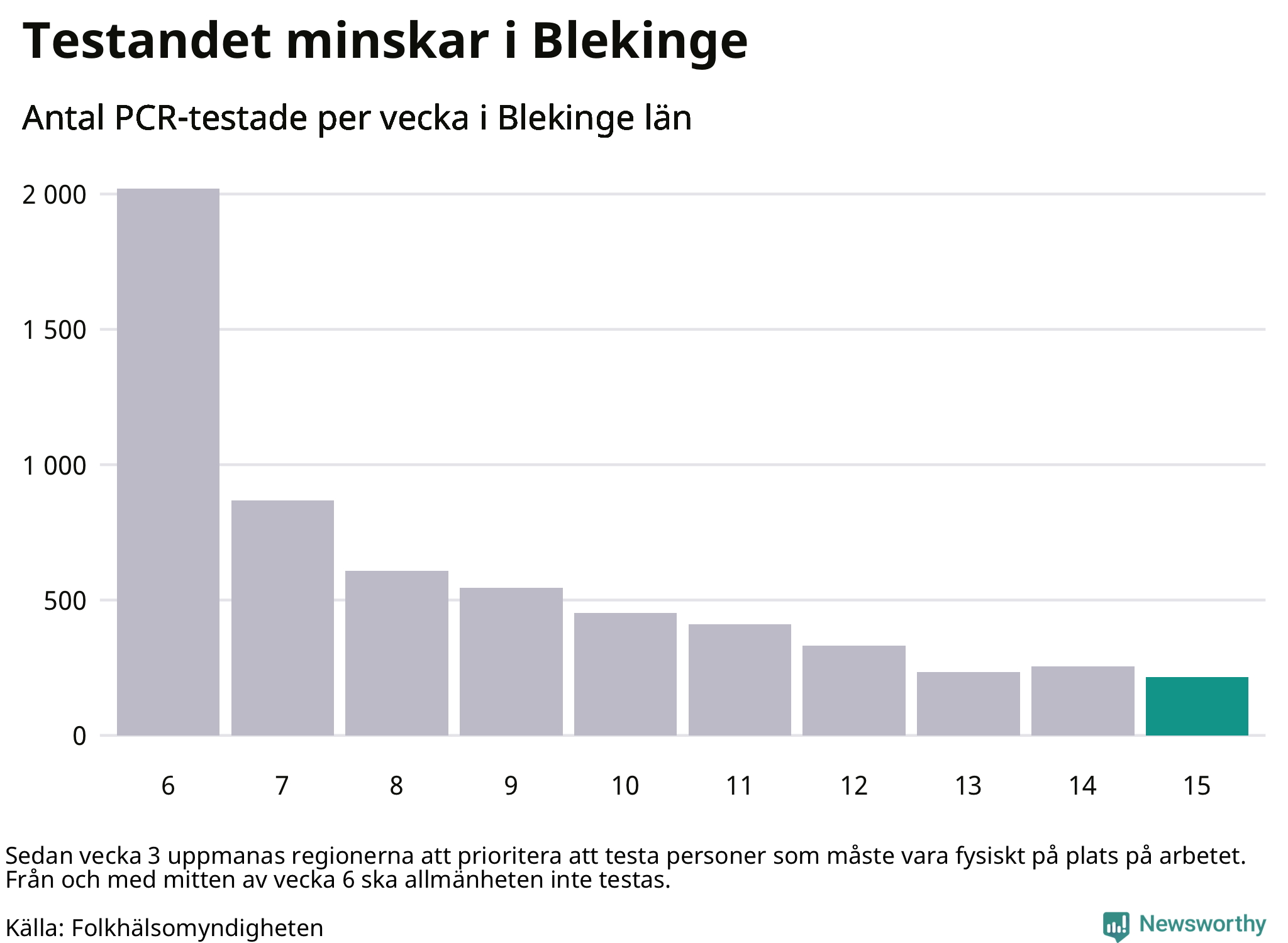 Antal tester per vecka